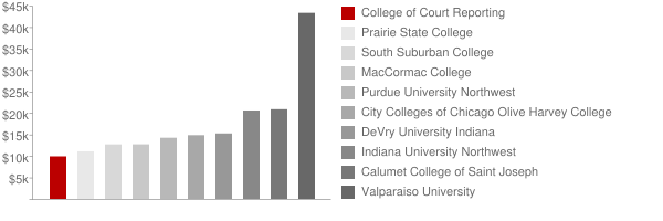 College of Court Reporting Tuition Comparison Chart