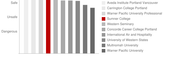Sumner College Safety Chart