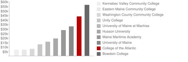 College of the Atlantic Tuition Comparison Chart