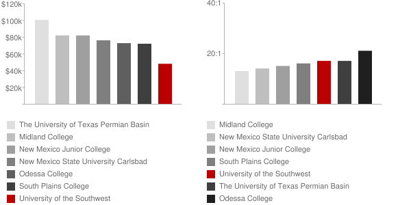 College of the Southwest - Faculty | American School Search College of the Southwest - Faculty | American School Search