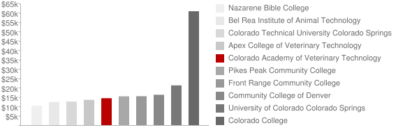 Colorado Academy of Veterinary Technology Tuition Comparison Chart