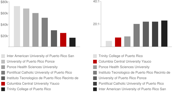 Columbia Centro Universitario Yauco Faculty Compensation and Workload Chart