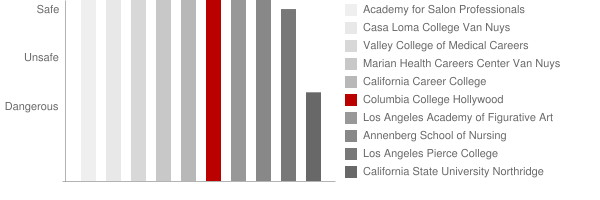 Columbia College Hollywood Safety Chart
