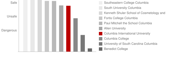 Columbia International University Safety Chart