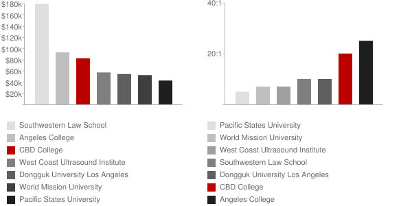 CBD College Faculty Compensation and Workload Chart