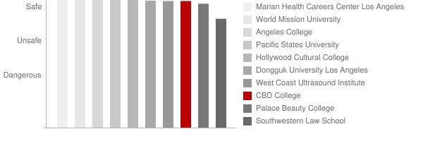 CBD College Safety Chart