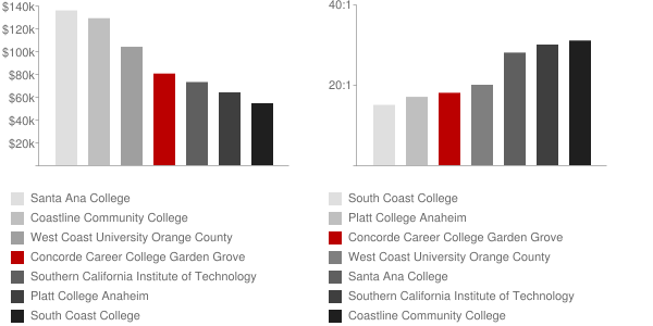 Concorde Career College Garden Grove Faculty Compensation and Workload Chart