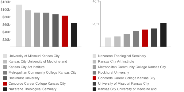 Concorde Career Colleges Faculty Compensation and Workload Chart
