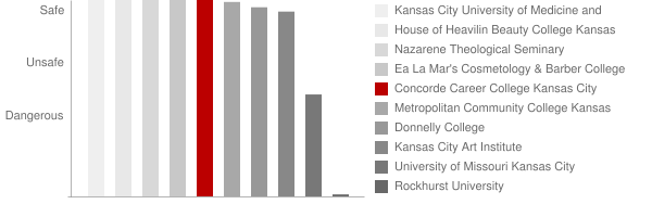 Concorde Career Colleges Safety Chart