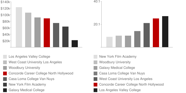 Concorde Career College North Hollywood Faculty Compensation and Workload Chart