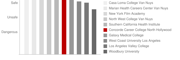 Concorde Career College North Hollywood Safety Chart