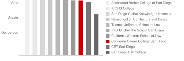 Concorde Career College San Diego Safety Chart