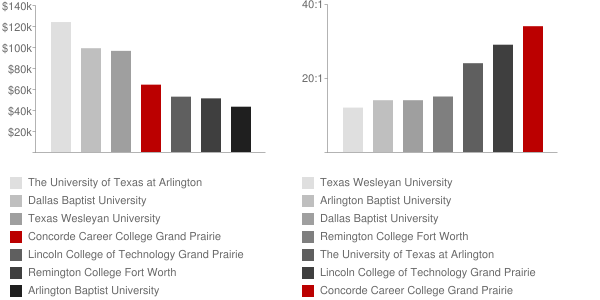 Concorde Career Institute Arlington Faculty Compensation and Workload Chart