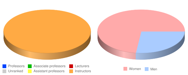 Concorde Career Institute Arlington Faculty Demographics Chart