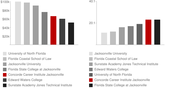 Concorde Career Institute Jacksonville Faculty Compensation and Workload Chart