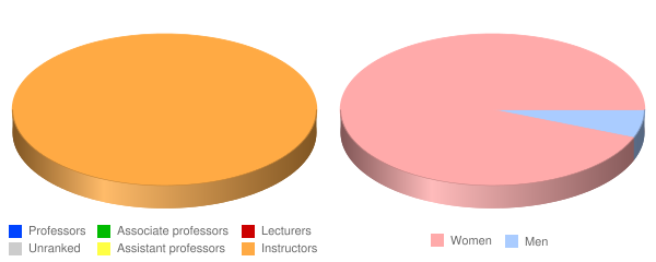 Concorde Career Institute Jacksonville Faculty Demographics Chart