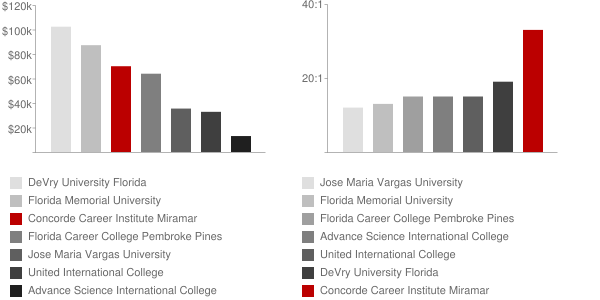 Concorde Career Institute Miramar Faculty Compensation and Workload Chart