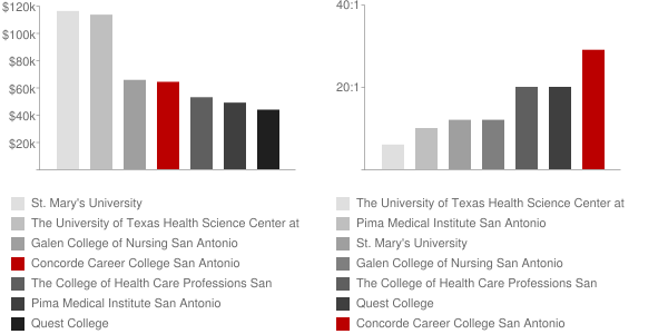 Concorde Career Institute San Antonio Faculty Compensation and Workload Chart
