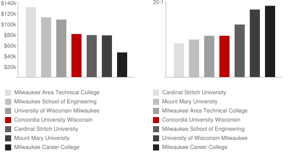 Concordia University Wisconsin Faculty Compensation and Workload Chart Concordia University Wisconsin Faculty Compensation and Workload Chart