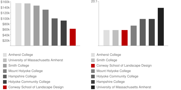 Conway School of Landscape Design Faculty Compensation and Workload Chart