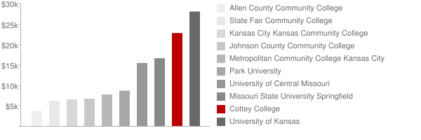 Cottey College Tuition Comparison Chart