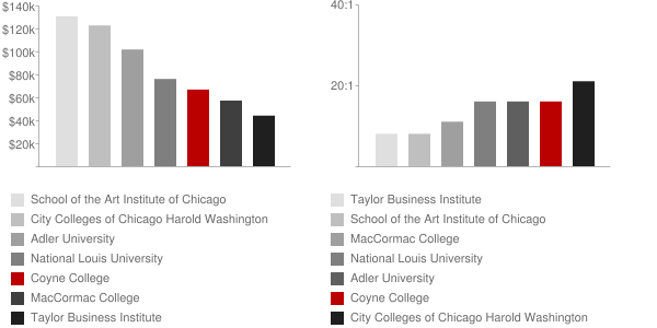 Coyne College Faculty Compensation and Workload Chart