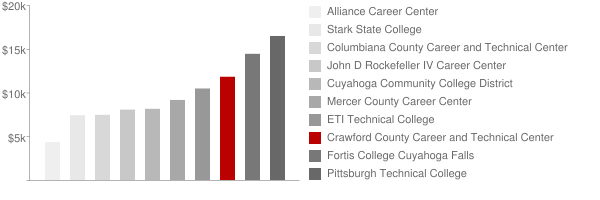 Crawford County Career and Technical Center Practical Nursing Program Tuition Comparison Chart
