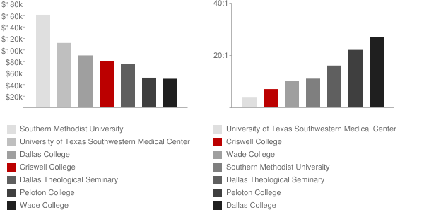 Criswell College Faculty Compensation and Workload Chart
