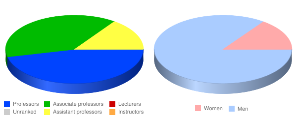 Criswell College Faculty Demographics Chart