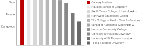 Culinary Institute Safety Chart