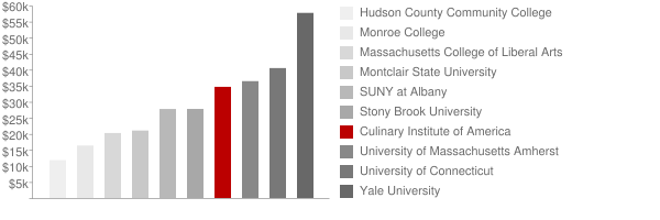 Culinary Institute of America Tuition Comparison Chart