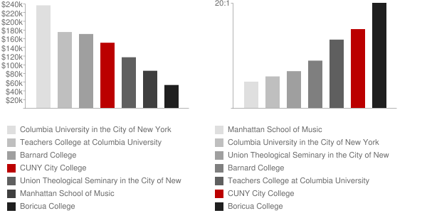 CUNY City College has a pretty decent, 14:1 students-to-faculty ratio. Low ratios typically imply smaller class size, more attention to students, 