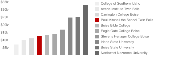 D & L Academy of Hair Design Tuition Comparison Chart