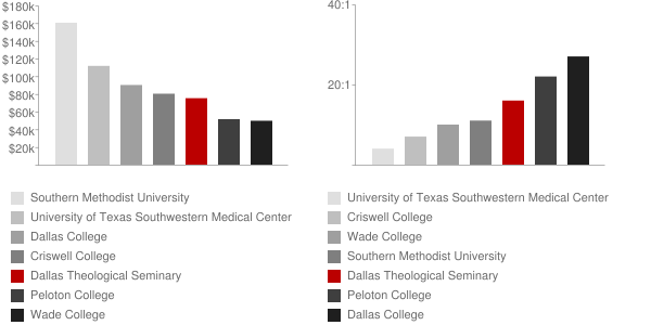 Dallas Theological Seminary Faculty Compensation and Workload Chart