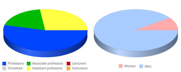 Dallas Theological Seminary Faculty Demographics Chart