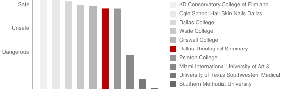 Dallas Theological Seminary Safety Chart