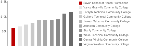 Danville Regional Medical Center School of Health Professions Tuition Comparison Chart
