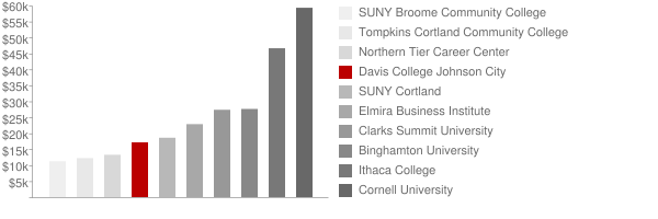 Davis College Tuition Comparison Chart
