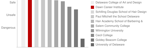 Dawn Career Institute Safety Chart