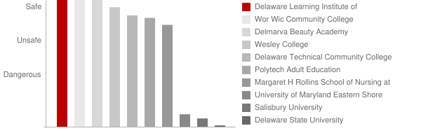 Delaware Learning Institute of Cosmetology Safety Chart