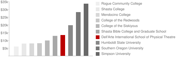 Dell'Arte International School of Physical Theatre Tuition Comparison Chart