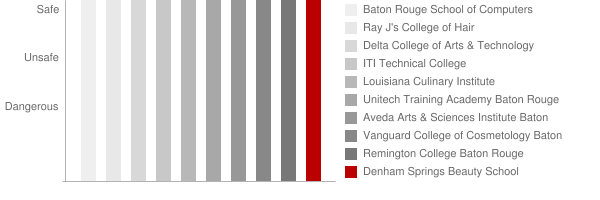 Denham Springs Beauty School Safety Chart