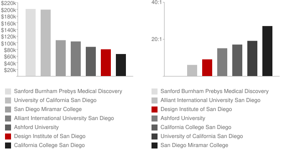 Design Institute of San Diego Faculty Compensation and Workload Chart
