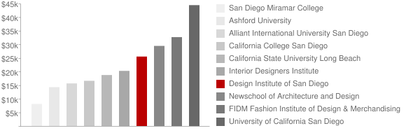 Design Institute of San Diego Tuition Comparison Chart