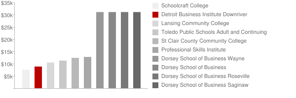 Detroit Business Institute Downriver Tuition Comparison Chart
