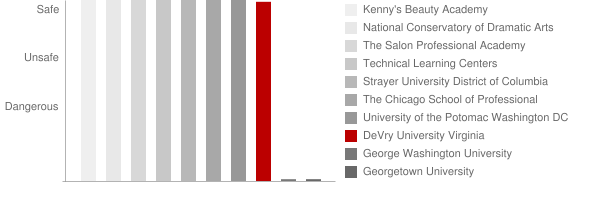 DeVry University Virginia Safety Chart