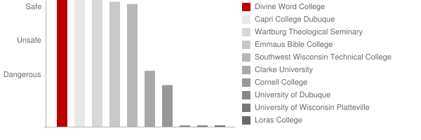 Divine Word College Safety Chart