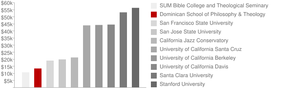 Dominican School of Philosophy & Theology Tuition Comparison Chart