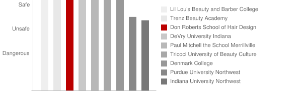 Don Roberts School of Hair Design Safety Chart