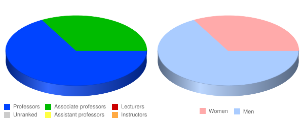 Dongguk University Los Angeles Faculty Demographics Chart